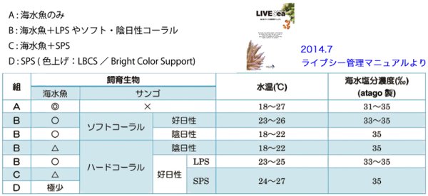 ライブシーソルト600リットル送料無料 - 海水魚専門店 ceppo